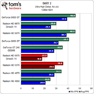 Illustration for article titled ATI Radeon HD 5570 Review and Benchmarks: Reasonable Gaming, DX11 Performance For $80?